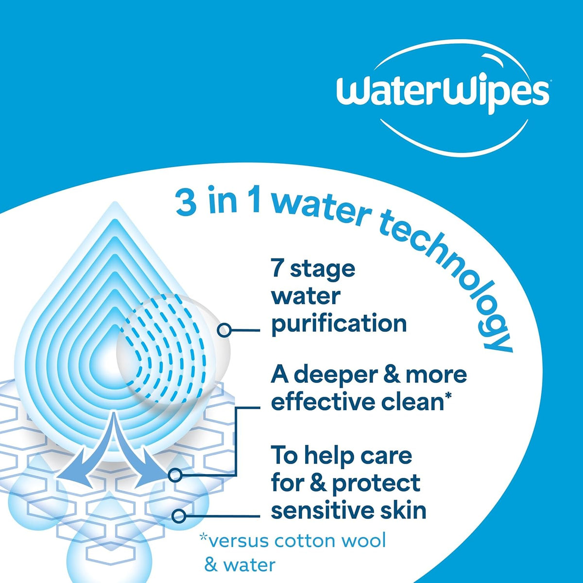 WaterWipes Sensitive+ Soothing Baby Wipes 12 Pack – 99% Water, Botanical Extract & Gentle Care